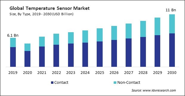Temperature Sensor Market Size - Global Opportunities and Trends Analysis Report 2019-2030