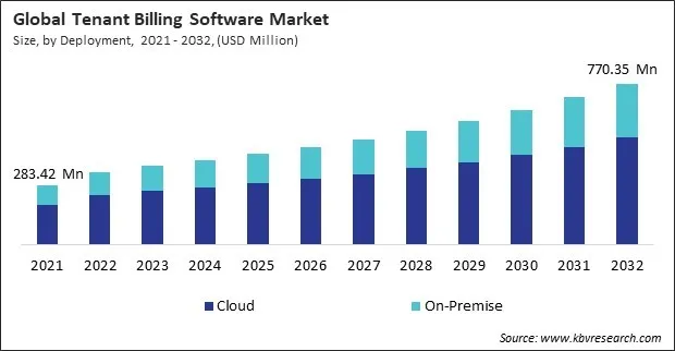 Tenant Billing Software Market Size - Global Opportunities and Trends Analysis Report 2021-2032