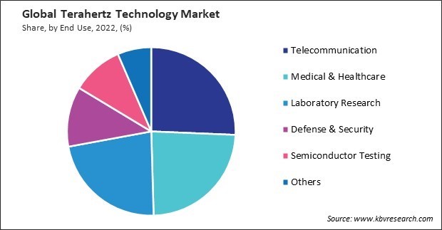 Terahertz Technology Market Share and Industry Analysis Report 2022
