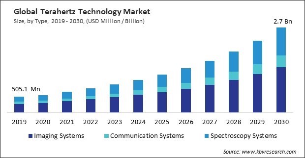 Terahertz Technology Market Size - Global Opportunities and Trends Analysis Report 2019-2030