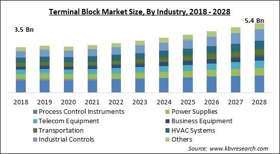 Terminal Block Market - Global Opportunities and Trends Analysis Report 2018-2028