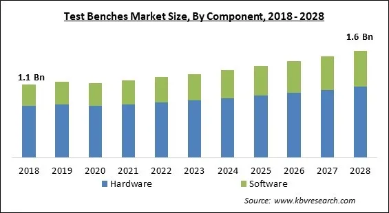 Test Benches Market- Global Opportunities and Trends Analysis Report 2018-2028 Test Benches Market - Global Opportunities and Trends Analysis Report 2018-2028