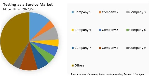 Testing as a Service Market Share 2022