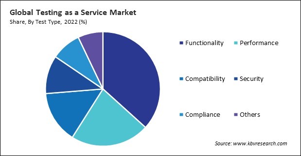 Testing as a Service Market Share and Industry Analysis Report 2022