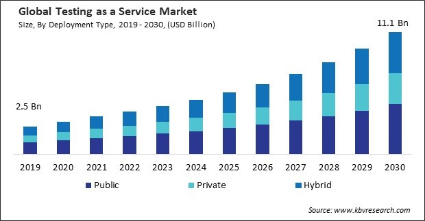 Testing as a Service Market Size - Global Opportunities and Trends Analysis Report 2019-2030