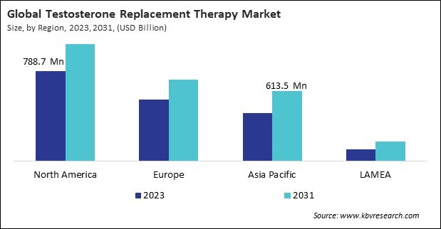 Testosterone Replacement Therapy Market Size - By Region Testosterone Replacement Therapy Market Size - By Region