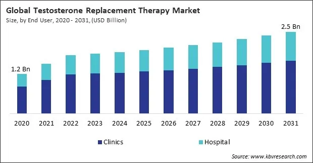 Testosterone Replacement Therapy Market Size - Global Opportunities and Trends Analysis Report 2020-2031