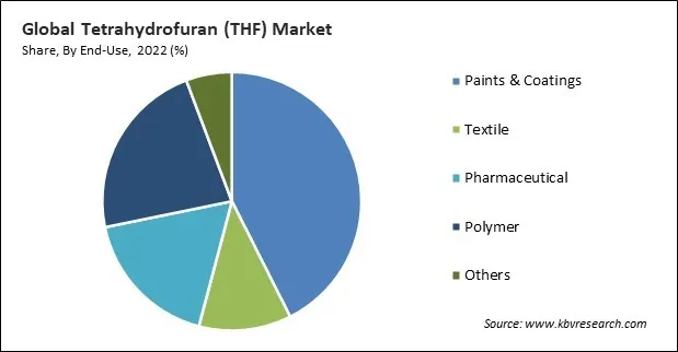Tetrahydrofuran (THF) Market Share and Industry Analysis Report 2022