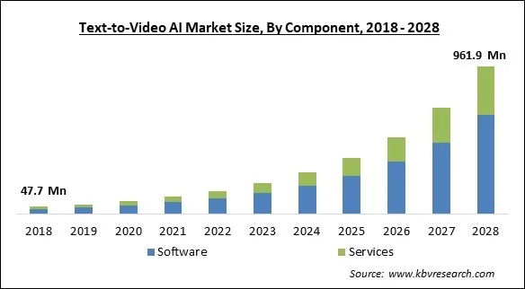 Text-to-Video AI Market Size - Global Opportunities and Trends Analysis Report 2018-2028 Text-to-Video AI Market Size - Global Opportunities and Trends Analysis Report 2018-2028
