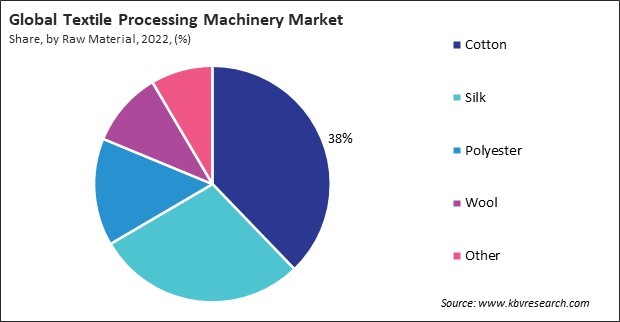 Textile Processing Machinery Market Share and Industry Analysis Report 2022