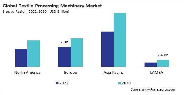 Textile Processing Machinery Market Size - By Region