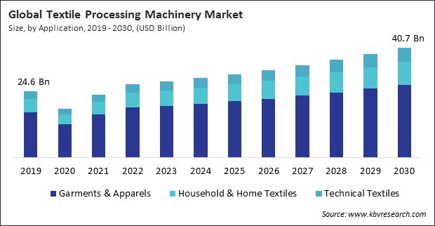 Textile Processing Machinery Market Size - Global Opportunities and Trends Analysis Report 2019-2030