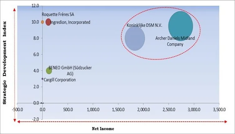 Textured Vegetable Protein Market - Competitive Landscape and Trends by Forecast 2028 Textured Vegetable Protein Market - Competitive Landscape and Trends by Forecast 2028