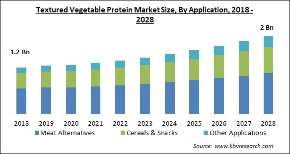 Textured Vegetable Protein Market- Global Opportunities and Trends Analysis Report 2018-2028 Textured Vegetable Protein Market - Global Opportunities and Trends Analysis Report 2018-2028