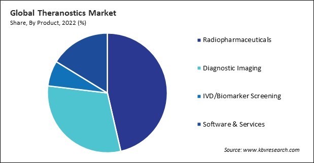 Theranostics Market Share and Industry Analysis Report 2022