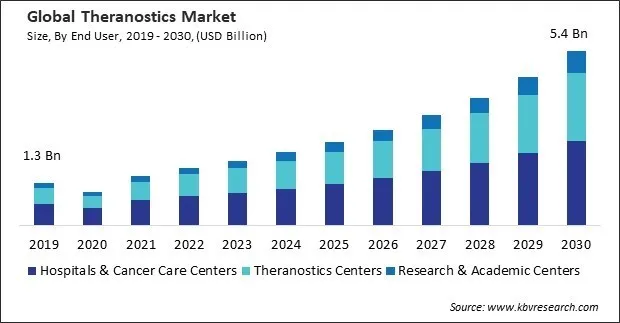 Theranostics Market Size - Global Opportunities and Trends Analysis Report 2019-2030