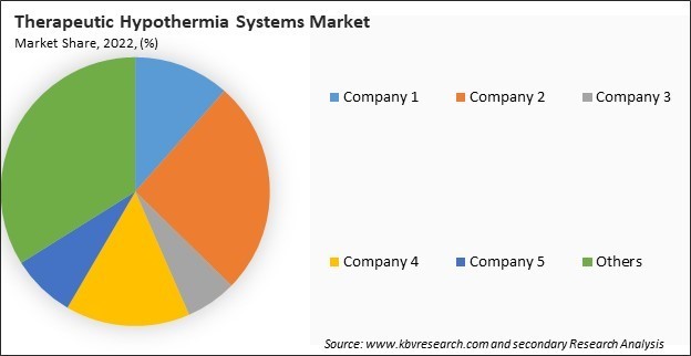 Therapeutic Hypothermia Systems Market Share 2022