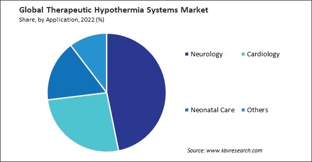 Therapeutic Hypothermia Systems Market Share and Industry Analysis Report 2022