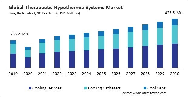 Therapeutic Hypothermia Systems Market Size - Global Opportunities and Trends Analysis Report 2019-2030