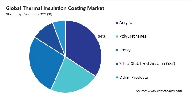 Thermal Insulation Coating Market Share and Industry Analysis Report 2023 Thermal Insulation Coating Market Share and Industry Analysis Report 2023