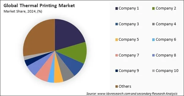 Thermal Printing Market Share 2024 Thermal Printing Market Share 2024