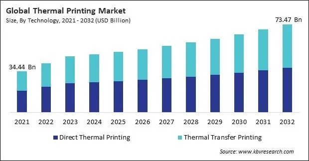 Thermal Printing Market Size - Global Opportunities and Trends Analysis Report 2021-2032 Thermal Printing Market Size - Global Opportunities and Trends Analysis Report 2021-2032