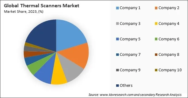 Thermal Scanners Market Share 2023