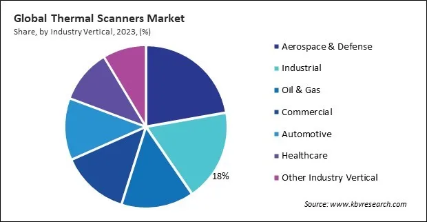 Thermal Scanners Market Share and Industry Analysis Report 2023