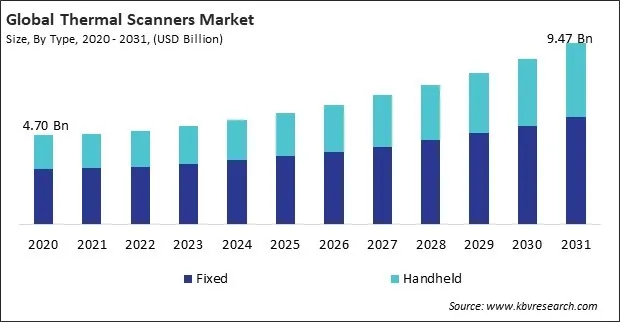 Thermal Scanners Market Size - Global Opportunities and Trends Analysis Report 2020-2031
