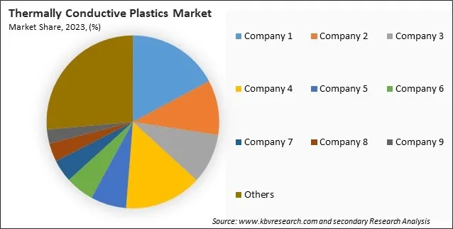 Thermally Conductive Plastics Market Share 2023 Thermally Conductive Plastics Market Share 2023