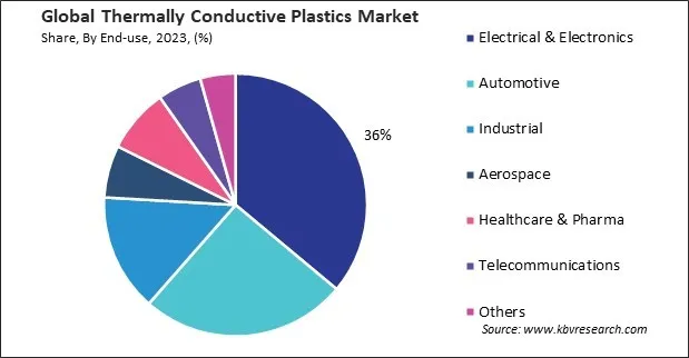 Thermally Conductive Plastics Market Share and Industry Analysis Report 2023 Thermally Conductive Plastics Market Share and Industry Analysis Report 2023