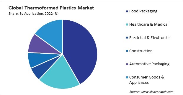 Thermoformed Plastics Market Share and Industry Analysis Report 2022