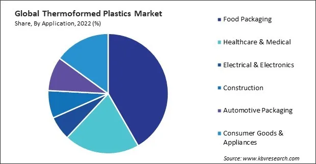 Thermoformed Plastics Market Share and Industry Analysis Report 2022 Thermoformed Plastics Market Share and Industry Analysis Report 2022