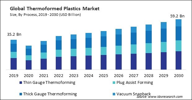 Thermoformed Plastics Market Size - Global Opportunities and Trends Analysis Report 2019-2030