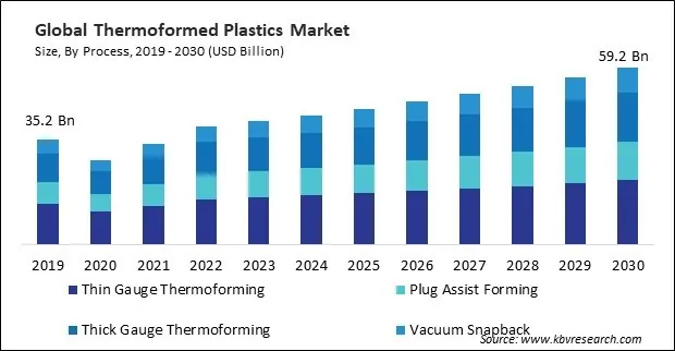 Thermoformed Plastics Market Size - Global Opportunities and Trends Analysis Report 2019-2030 Thermoformed Plastics Market Size - Global Opportunities and Trends Analysis Report 2019-2030