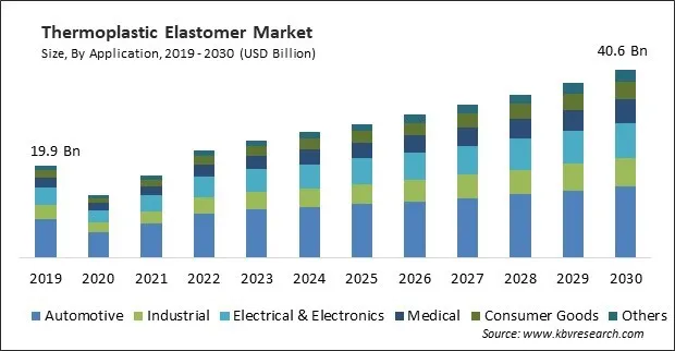 Thermoplastic Elastomer Market Size - Global Opportunities and Trends Analysis Report 2019-2030 Thermoplastic Elastomer Market Size - Global Opportunities and Trends Analysis Report 2019-2030