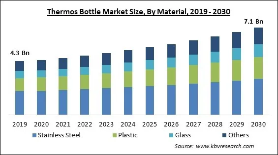 Thermos Bottle Market Size - Global Opportunities and Trends Analysis Report 2019-2030 Thermos Bottle Market Size - Global Opportunities and Trends Analysis Report 2019-2030