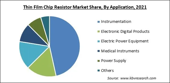 Thin Film Chip Resistor Market Share and Industry Analysis Report 2021 Thin Film Chip Resistor Market Share and Industry Analysis Report 2021