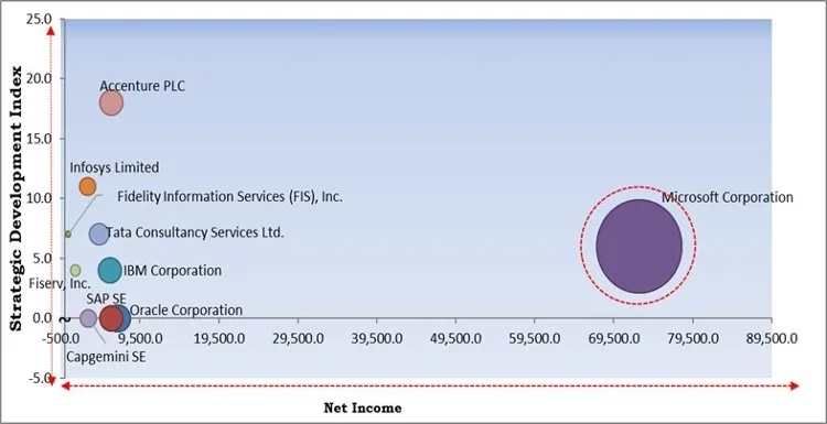Third-party Banking Software Market - Competitive Landscape and Trends by Forecast 2028