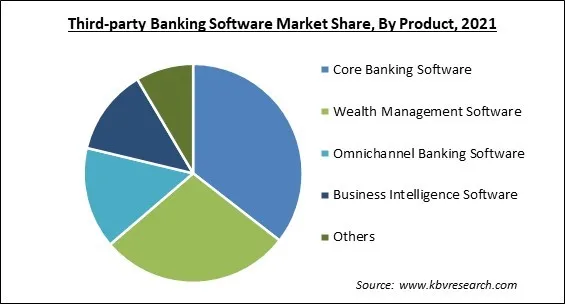 Third-party Banking Software Market Share and Industry Analysis Report 2021