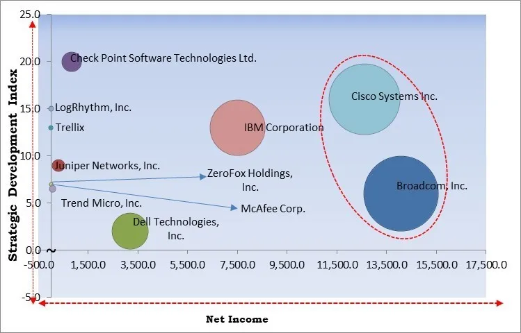 Threat Intelligence Market - Competitive Landscape and Trends by Forecast 2031