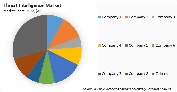 Threat Intelligence Market Share 2023