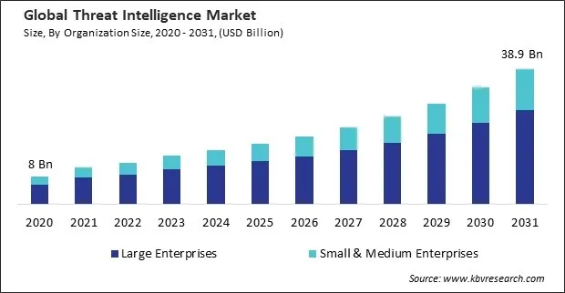 Threat Intelligence Market Size - Global Opportunities and Trends Analysis Report 2020-2031