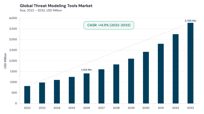 Threat Modeling Tools Market CAGR and growth forecast Threat Modeling Tools Market CAGR and growth forecast