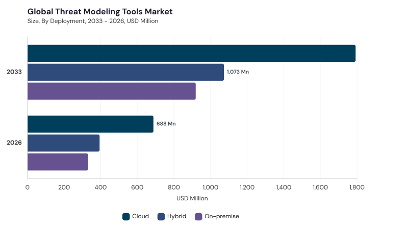 Threat Modeling Tools Market segment size and growth forecast Threat Modeling Tools Market segment size and growth forecast