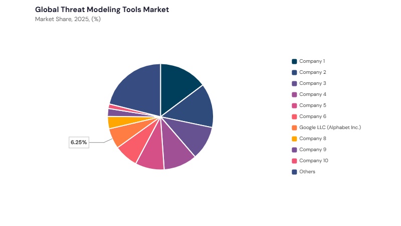 Threat Modeling Tools Market share analysis Threat Modeling Tools Market share analysis