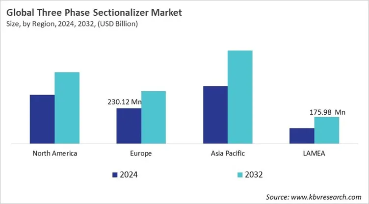  Three Phase Sectionalizer Market Size - By Region
