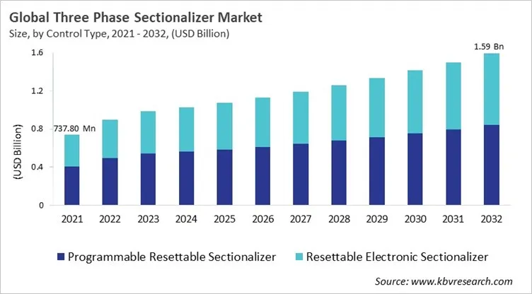 Three Phase Sectionalizer Market Size - Global Opportunities and Trends Analysis Report 2021-2032