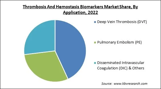 Thrombosis And Hemostasis Biomarkers Market Share and Industry Analysis Report 2022 Thrombosis And Hemostasis Biomarkers Market Share and Industry Analysis Report 2022