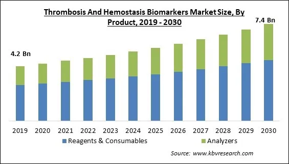 Thrombosis And Hemostasis Biomarkers Market Size - Global Opportunities and Trends Analysis Report 2019-2030 Thrombosis And Hemostasis Biomarkers Market Size - Global Opportunities and Trends Analysis Report 2019-2030